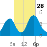 Alloway Creek 2.5mi Up tide chart for Tuesday, October 28, 2025