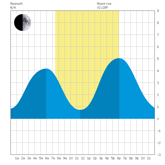 Alloway Creek 2.5mi Up tide chart for Wednesday, October 29, 2025