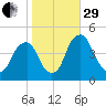 Alloway Creek 2.5mi Up tide chart for Wednesday, October 29, 2025