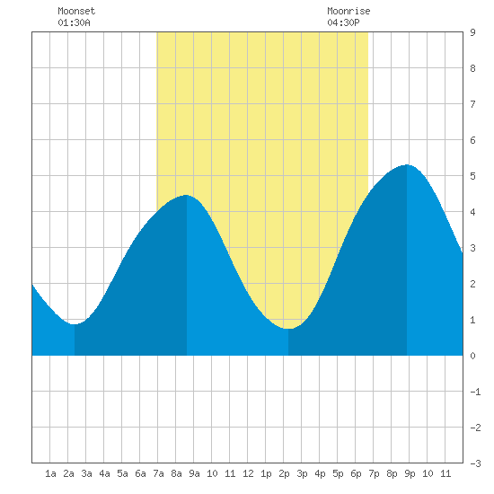 Alloway Creek 2.5mi Up tide chart for Thursday, October 2, 2025