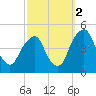 Alloway Creek 2.5mi Up tide chart for Thursday, October 2, 2025