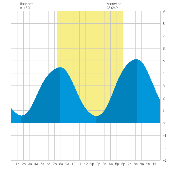 Alloway Creek 2.5mi Up tide chart for Friday, October 31, 2025