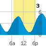 Alloway Creek 2.5mi Up tide chart for Friday, October 3, 2025
