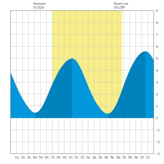 Alloway Creek 2.5mi Up tide chart for Saturday, October 4, 2025