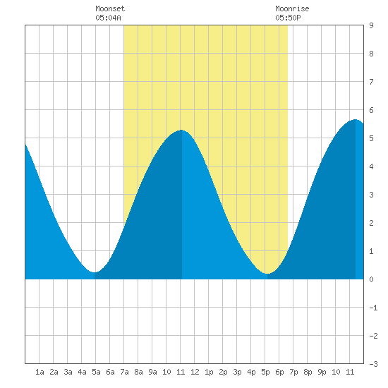 Alloway Creek 2.5mi Up tide chart for Sunday, October 5, 2025