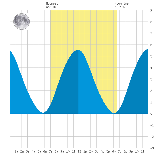 Alloway Creek 2.5mi Up tide chart for Monday, October 6, 2025