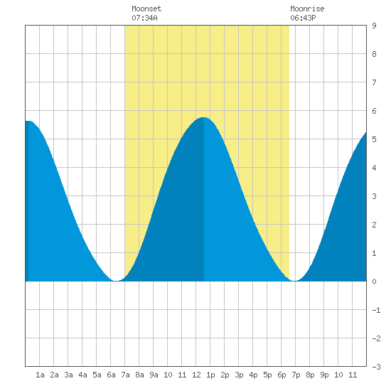 Alloway Creek 2.5mi Up tide chart for Tuesday, October 7, 2025