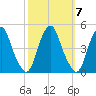 Alloway Creek 2.5mi Up tide chart for Tuesday, October 7, 2025