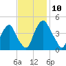 Alloway Creek 2.5mi Up tide chart for Monday, November 10, 2025