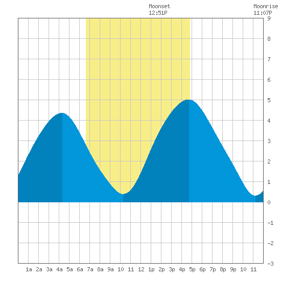 Alloway Creek 2.5mi Up tide chart for Tuesday, November 11, 2025