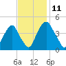 Alloway Creek 2.5mi Up tide chart for Tuesday, November 11, 2025
