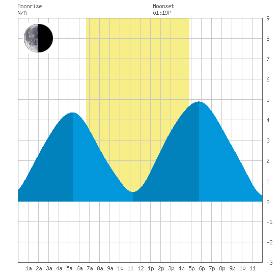 Alloway Creek 2.5mi Up tide chart for Wednesday, November 12, 2025