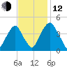 Alloway Creek 2.5mi Up tide chart for Wednesday, November 12, 2025