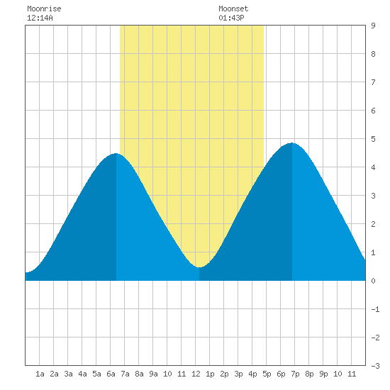 Alloway Creek 2.5mi Up tide chart for Thursday, November 13, 2025