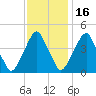 Alloway Creek 2.5mi Up tide chart for Sunday, November 16, 2025