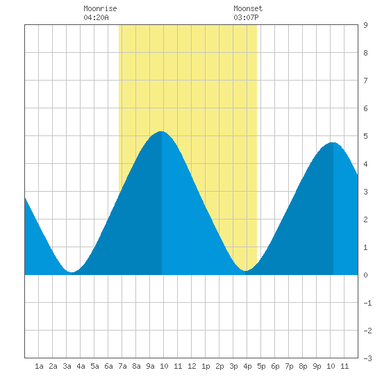 Alloway Creek 2.5mi Up tide chart for Monday, November 17, 2025