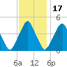 Alloway Creek 2.5mi Up tide chart for Monday, November 17, 2025
