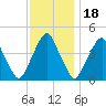 Alloway Creek 2.5mi Up tide chart for Tuesday, November 18, 2025