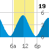 Alloway Creek 2.5mi Up tide chart for Wednesday, November 19, 2025