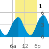 Alloway Creek 2.5mi Up tide chart for Saturday, November 1, 2025