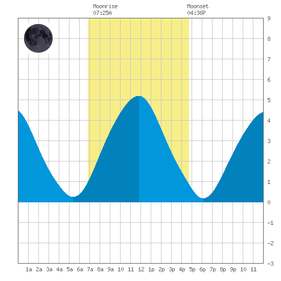 Alloway Creek 2.5mi Up tide chart for Thursday, November 20, 2025