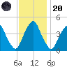 Alloway Creek 2.5mi Up tide chart for Thursday, November 20, 2025