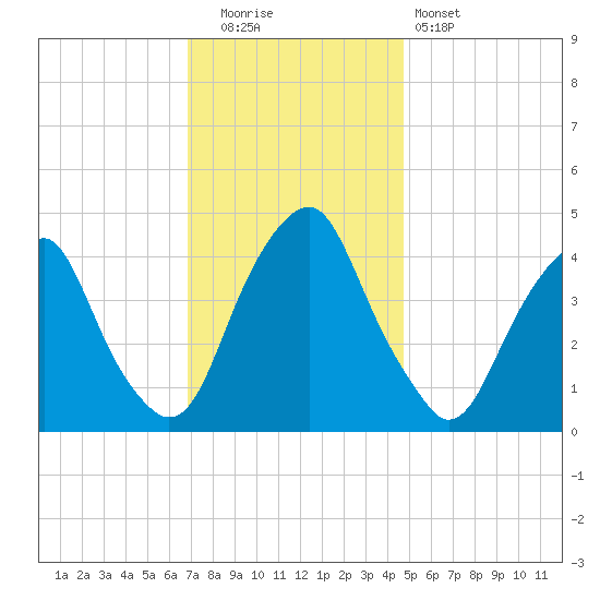 Alloway Creek 2.5mi Up tide chart for Friday, November 21, 2025