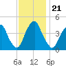 Alloway Creek 2.5mi Up tide chart for Friday, November 21, 2025