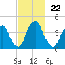 Alloway Creek 2.5mi Up tide chart for Saturday, November 22, 2025