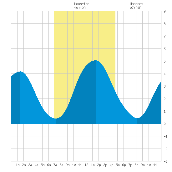 Alloway Creek 2.5mi Up tide chart for Sunday, November 23, 2025