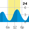 Alloway Creek 2.5mi Up tide chart for Monday, November 24, 2025