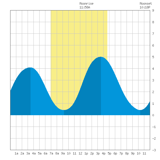 Alloway Creek 2.5mi Up tide chart for Wednesday, November 26, 2025