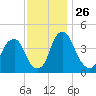 Alloway Creek 2.5mi Up tide chart for Wednesday, November 26, 2025