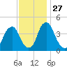 Alloway Creek 2.5mi Up tide chart for Thursday, November 27, 2025