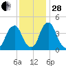 Alloway Creek 2.5mi Up tide chart for Friday, November 28, 2025