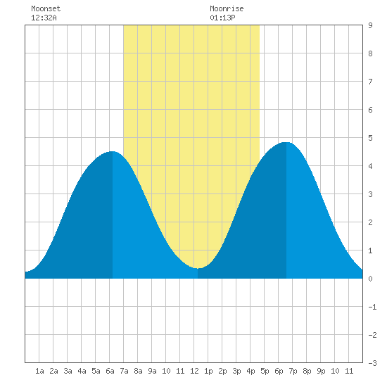 Alloway Creek 2.5mi Up tide chart for Saturday, November 29, 2025