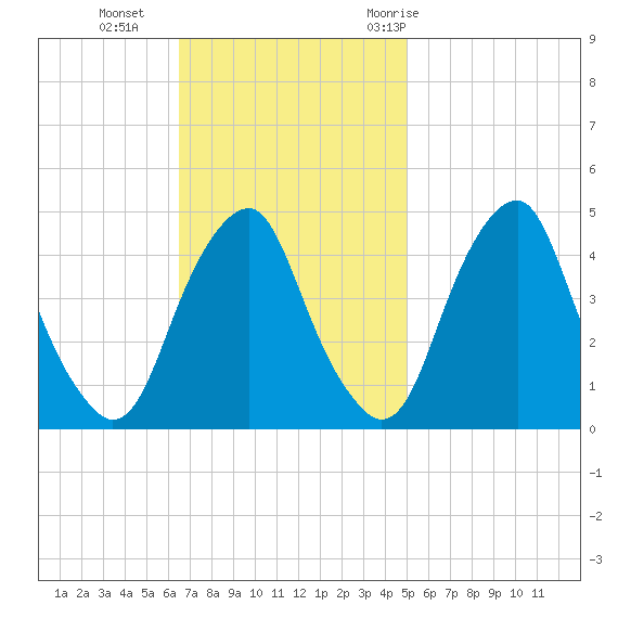 Alloway Creek 2.5mi Up tide chart for Sunday, November 2, 2025