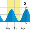 Alloway Creek 2.5mi Up tide chart for Sunday, November 2, 2025