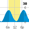 Alloway Creek 2.5mi Up tide chart for Sunday, November 30, 2025