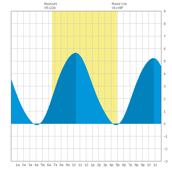 Alloway Creek 2.5mi Up tide chart for Tuesday, November 4, 2025