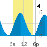 Alloway Creek 2.5mi Up tide chart for Tuesday, November 4, 2025
