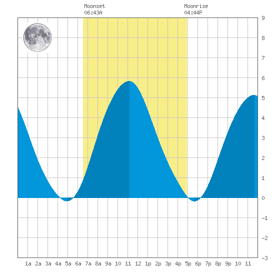 Alloway Creek 2.5mi Up tide chart for Wednesday, November 5, 2025