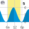 Alloway Creek 2.5mi Up tide chart for Wednesday, November 5, 2025