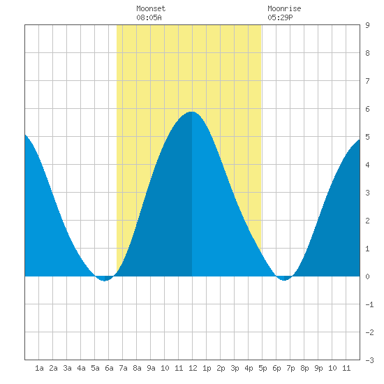 Alloway Creek 2.5mi Up tide chart for Thursday, November 6, 2025
