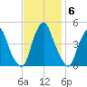 Alloway Creek 2.5mi Up tide chart for Thursday, November 6, 2025