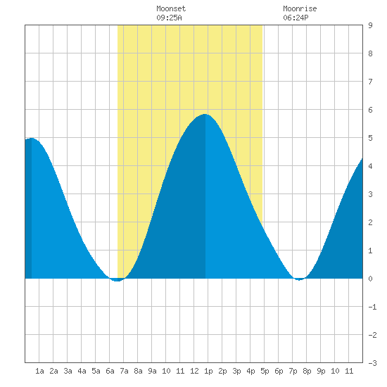 Alloway Creek 2.5mi Up tide chart for Friday, November 7, 2025