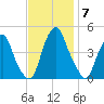 Alloway Creek 2.5mi Up tide chart for Friday, November 7, 2025