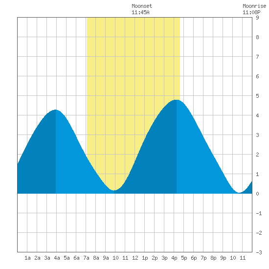 Alloway Creek 2.5mi Up tide chart for Wednesday, December 10, 2025