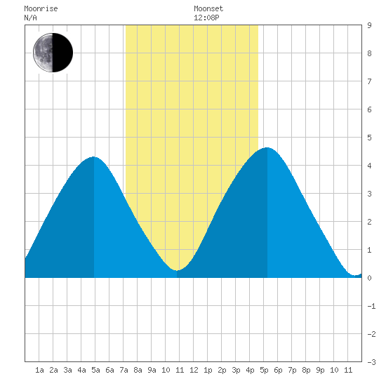 Alloway Creek 2.5mi Up tide chart for Thursday, December 11, 2025