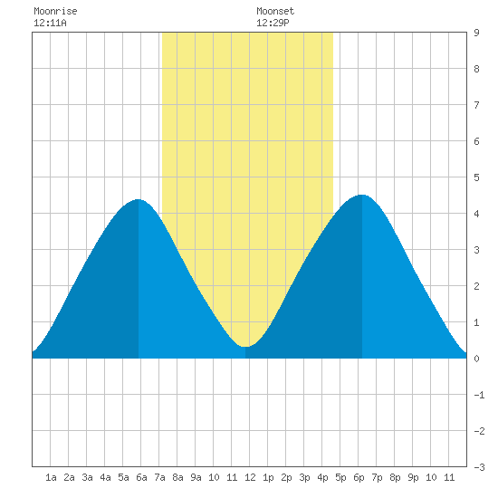 Alloway Creek 2.5mi Up tide chart for Friday, December 12, 2025